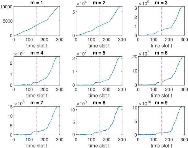 Figure 3 for Online Community Detection by Spectral CUSUM