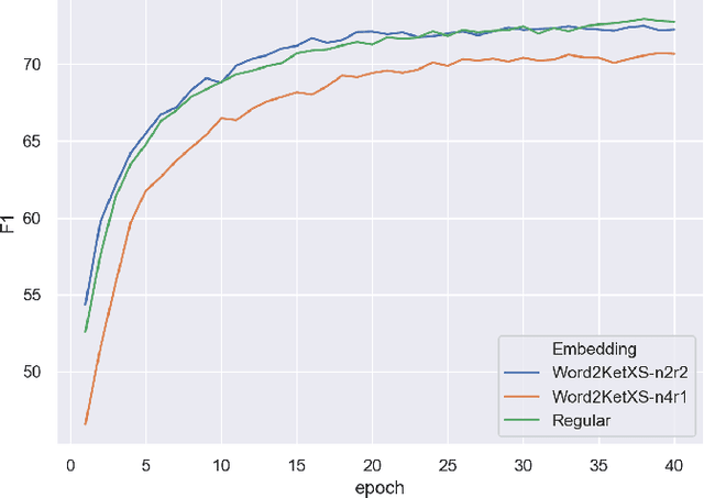 Figure 2 for word2ket: Space-efficient Word Embeddings inspired by Quantum Entanglement