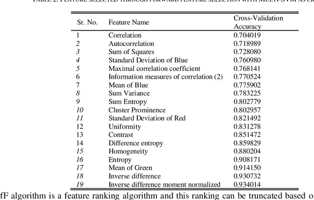 Figure 4 for Leaf Image-based Plant Disease Identification using Color and Texture Features