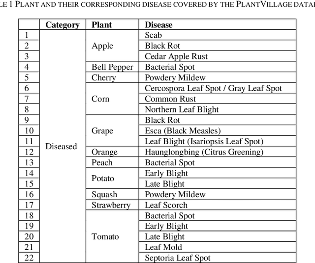 Figure 2 for Leaf Image-based Plant Disease Identification using Color and Texture Features