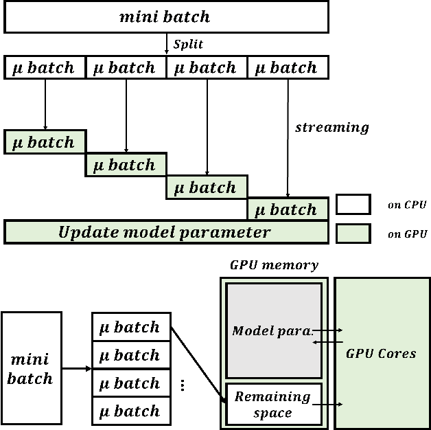 Figure 4 for Micro Batch Streaming: Allowing the Training of DNN models Using a large batch size on Small Memory Systems