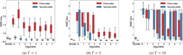 Figure 1 for Stateless Neural Meta-Learning using Second-Order Gradients
