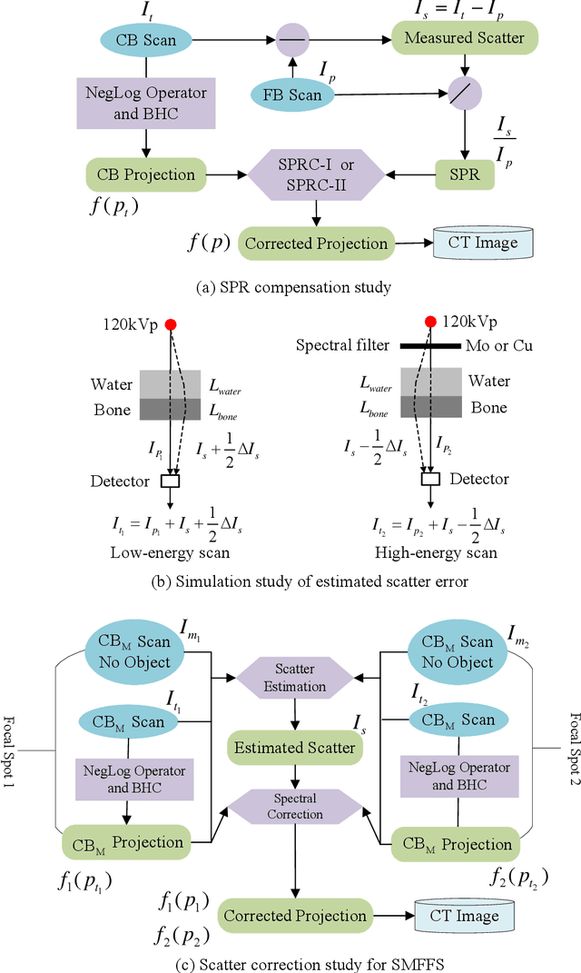 Figure 4 for An Analysis of Scatter Characteristics in X-ray CT Spectral Correction