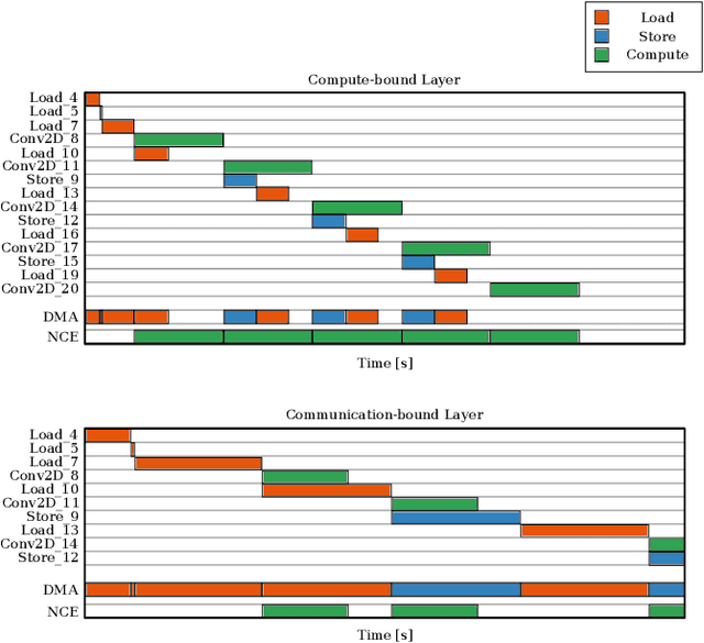 Figure 4 for An End-to-End HW/SW Co-Design Methodology to Design Efficient Deep Neural Network Systems using Virtual Models