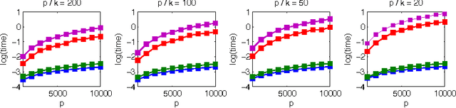 Figure 1 for Generalized Dantzig Selector: Application to the k-support norm