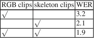 Figure 2 for Multi-View Spatial-Temporal Network for Continuous Sign Language Recognition