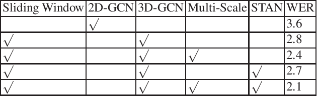 Figure 4 for Multi-View Spatial-Temporal Network for Continuous Sign Language Recognition