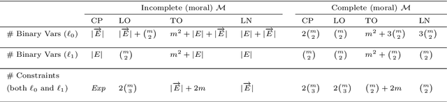 Figure 2 for Integer Programming for Learning Directed Acyclic Graphs from Continuous Data
