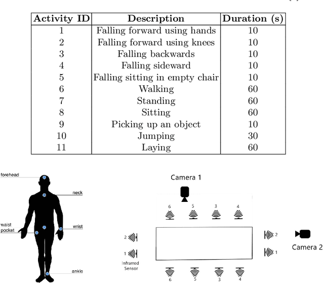 Figure 1 for Fall detection using multimodal data