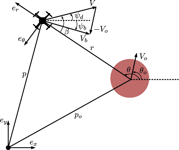 Figure 1 for Collision Avoidance for Unmanned Aerial Vehicles in the Presence of Static and Moving Obstacles