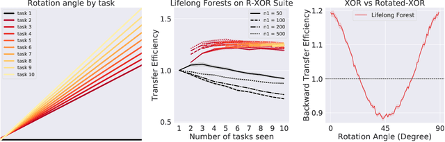 Figure 2 for A general approach to progressive learning