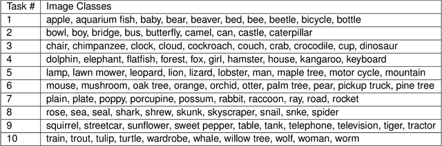 Figure 3 for A general approach to progressive learning