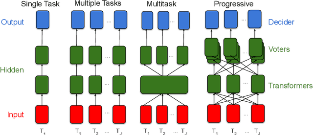 Figure 1 for A general approach to progressive learning