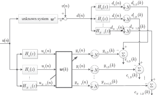 Figure 1 for Sparsity-Aware SSAF Algorithm with Individual Weighting Factors for Acoustic Echo Cancellation