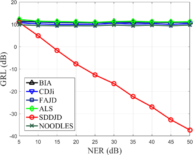 Figure 1 for Robust Blind Source Separation by Soft Decision-Directed Non-Unitary Joint Diagonalization