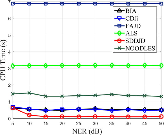 Figure 2 for Robust Blind Source Separation by Soft Decision-Directed Non-Unitary Joint Diagonalization
