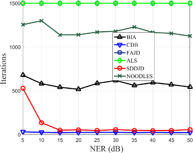 Figure 3 for Robust Blind Source Separation by Soft Decision-Directed Non-Unitary Joint Diagonalization