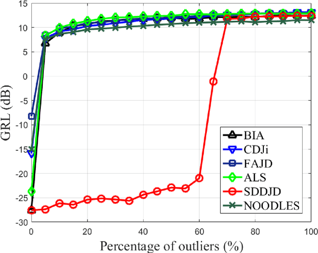 Figure 4 for Robust Blind Source Separation by Soft Decision-Directed Non-Unitary Joint Diagonalization