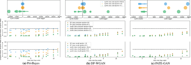 Figure 3 for Robin Hood and Matthew Effects -- Differential Privacy Has Disparate Impact on Synthetic Data