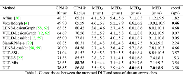 Figure 2 for Deep Lesion Tracker: Monitoring Lesions in 4D Longitudinal Imaging Studies