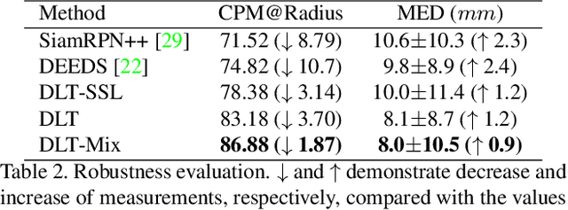 Figure 4 for Deep Lesion Tracker: Monitoring Lesions in 4D Longitudinal Imaging Studies