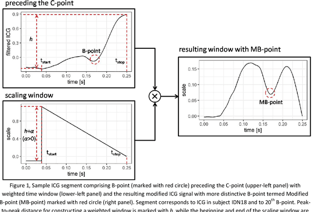 Figure 1 for A New Weighted Time Window-based Method to Detect B-point in ICG