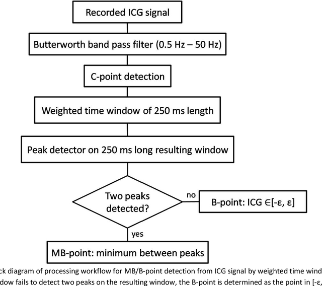 Figure 3 for A New Weighted Time Window-based Method to Detect B-point in ICG