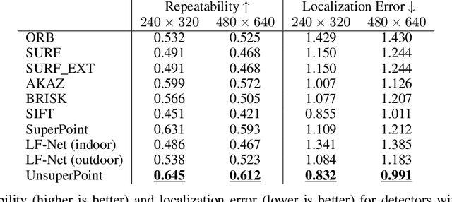 Figure 4 for UnsuperPoint: End-to-end Unsupervised Interest Point Detector and Descriptor