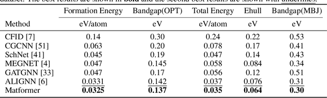 Figure 4 for Periodic Graph Transformers for Crystal Material Property Prediction