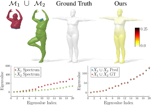 Figure 3 for Spectral Unions of Partial Deformable 3D Shapes