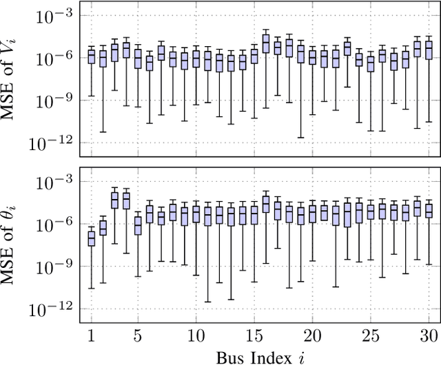Figure 4 for Distributed Nonlinear State Estimation in Electric Power Systems using Graph Neural Networks