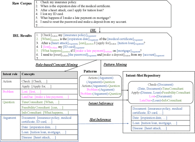 Figure 3 for Automatic Intent-Slot Induction for Dialogue Systems