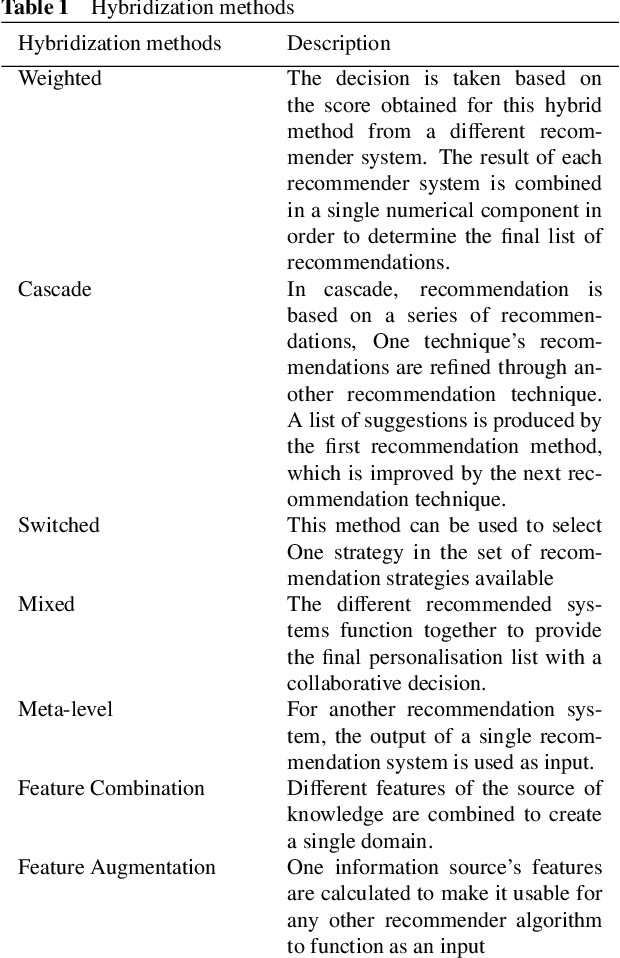 Figure 2 for A Survey of Recommender System Techniques and the Ecommerce Domain