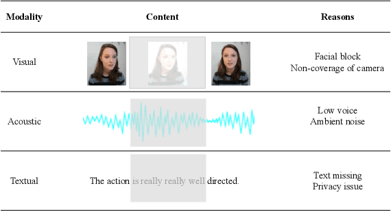 Figure 1 for Tag-assisted Multimodal Sentiment Analysis under Uncertain Missing Modalities