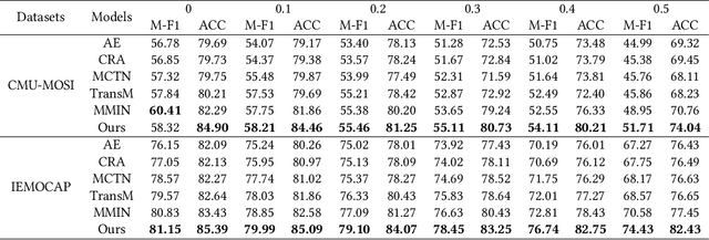 Figure 4 for Tag-assisted Multimodal Sentiment Analysis under Uncertain Missing Modalities
