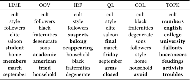 Figure 4 for A study on the Interpretability of Neural Retrieval Models using DeepSHAP