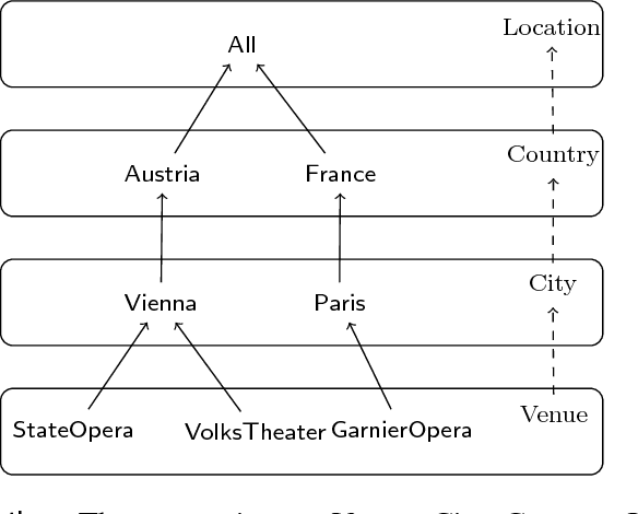 Figure 2 for Relaxing and Restraining Queries for OBDA