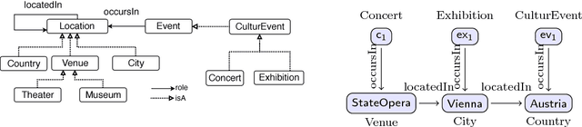 Figure 1 for Relaxing and Restraining Queries for OBDA
