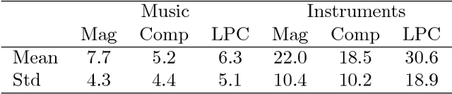 Figure 4 for A context encoder for audio inpainting