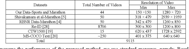 Figure 2 for A New Unified Method for Detecting Text from Marathon Runners and Sports Players in Video