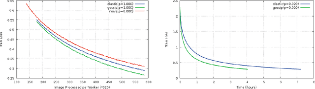 Figure 1 for Gossip training for deep learning