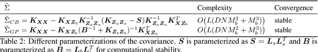 Figure 3 for Deep Gaussian Processes with Decoupled Inducing Inputs