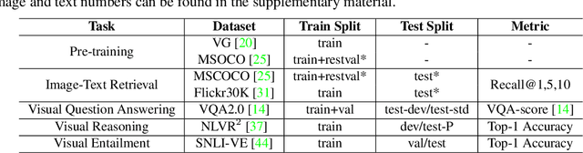 Figure 2 for Seeing Out of tHe bOx: End-to-End Pre-training for Vision-Language Representation Learning