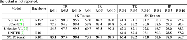 Figure 4 for Seeing Out of tHe bOx: End-to-End Pre-training for Vision-Language Representation Learning