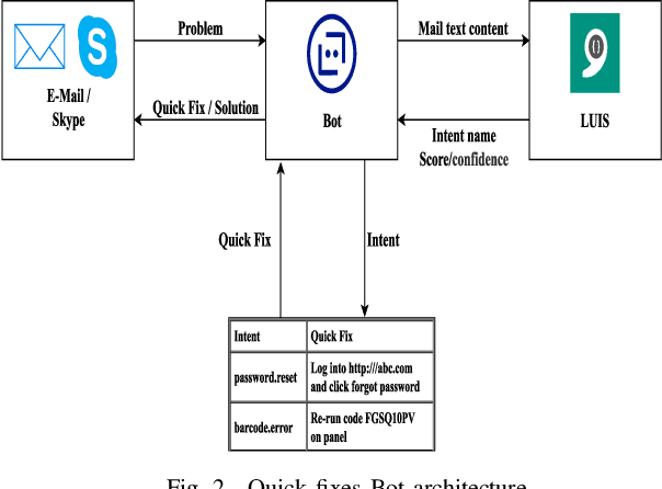 Figure 2 for Corporate IT-support Help-Desk Process Hybrid-Automation Solution with Machine Learning Approach