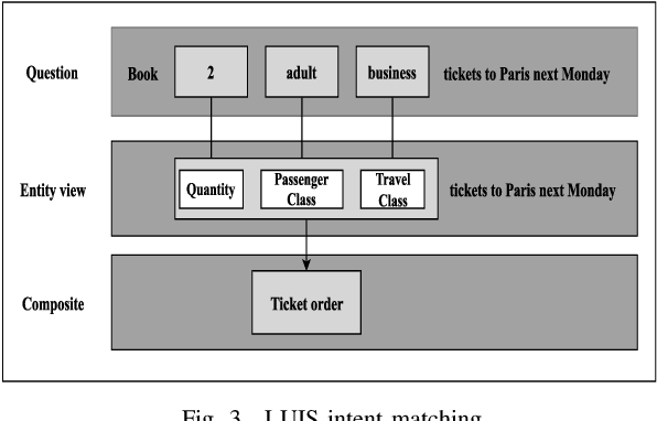 Figure 3 for Corporate IT-support Help-Desk Process Hybrid-Automation Solution with Machine Learning Approach