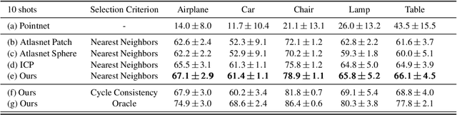 Figure 2 for Unsupervised cycle-consistent deformation for shape matching