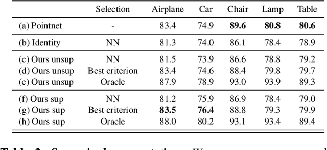Figure 4 for Unsupervised cycle-consistent deformation for shape matching