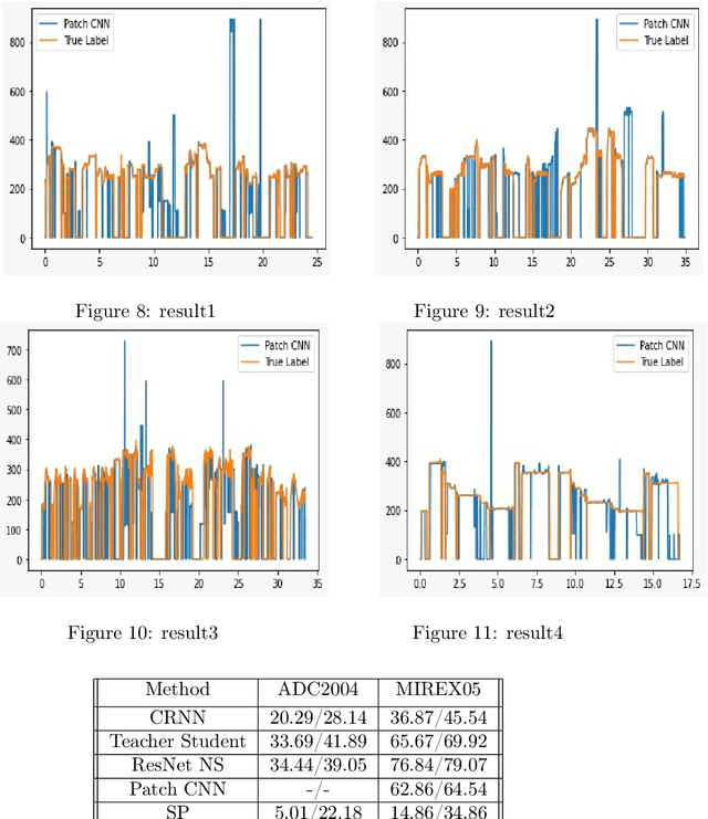 Figure 4 for Student-t Networks for Melody Estimation