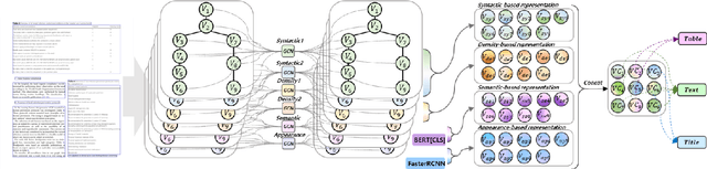 Figure 1 for Doc-GCN: Heterogeneous Graph Convolutional Networks for Document Layout Analysis